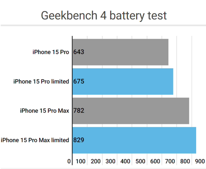 双湖apple维修站iPhone15Pro的ProMotion高刷功能耗电吗