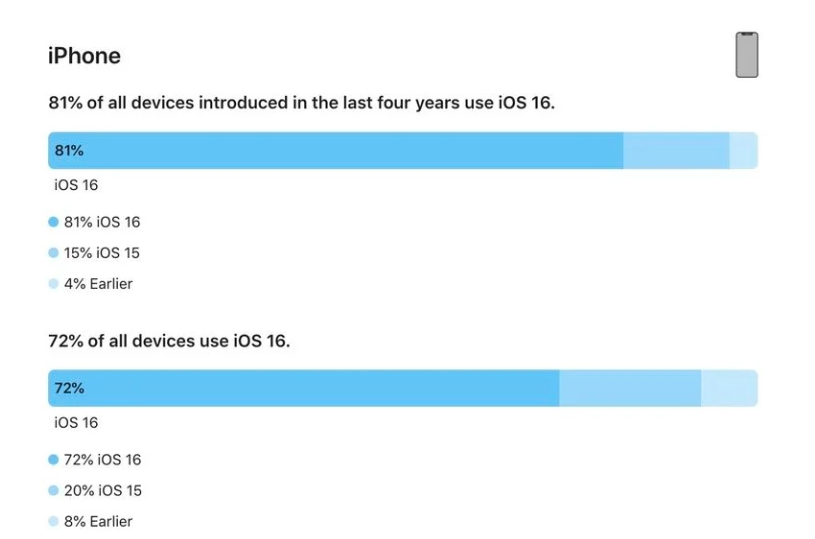 双湖苹果手机维修分享iOS 16 / iPadOS 16 安装率 