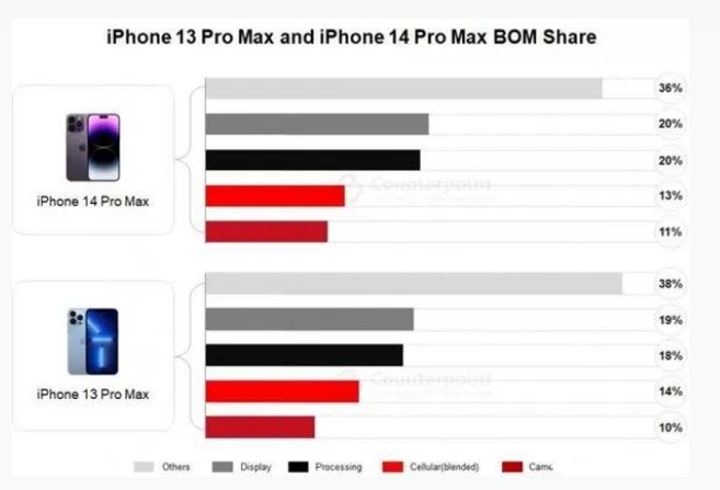 双湖苹果手机维修分享iPhone 14 Pro的成本和利润 