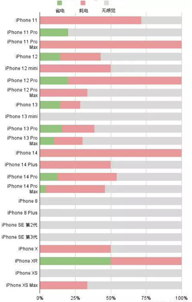 双湖苹果手机维修分享iOS16.2太耗电怎么办？iOS16.2续航不好可以降级吗？ 